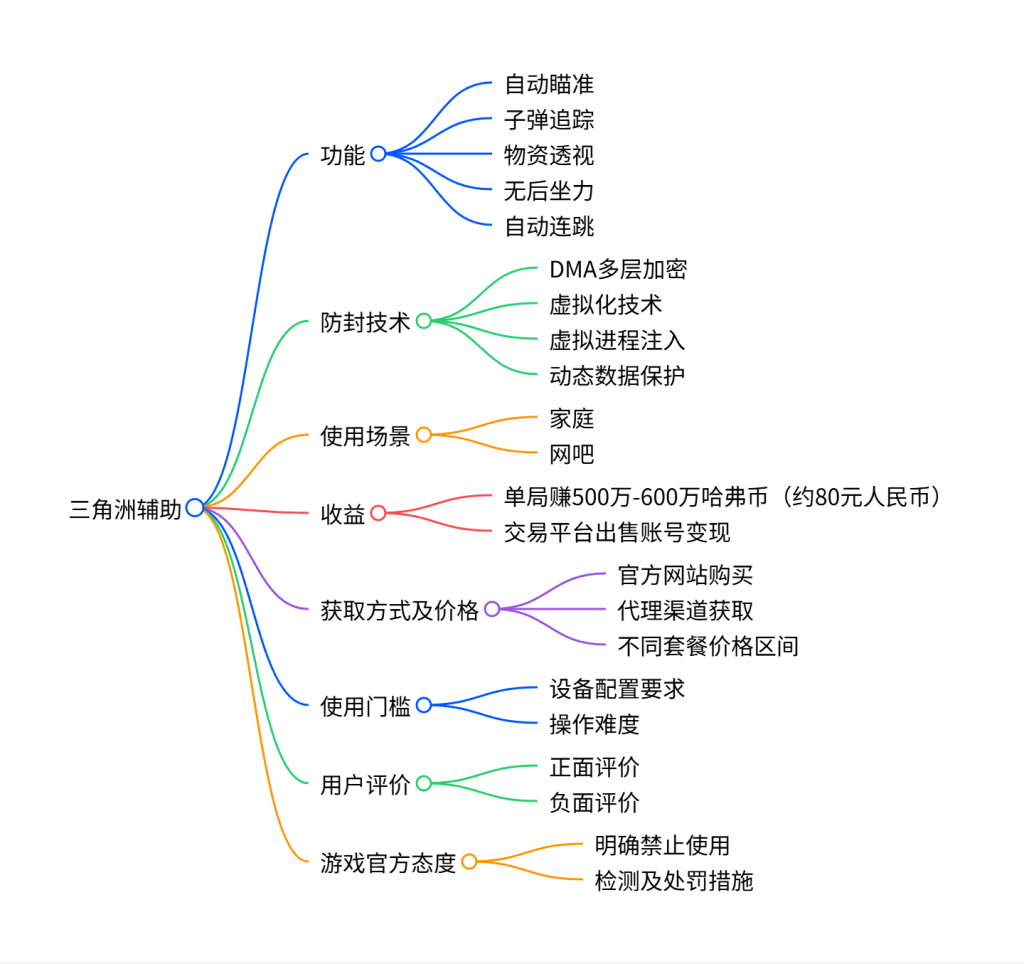 三角洲辅助功能使用场景技术应用总结
